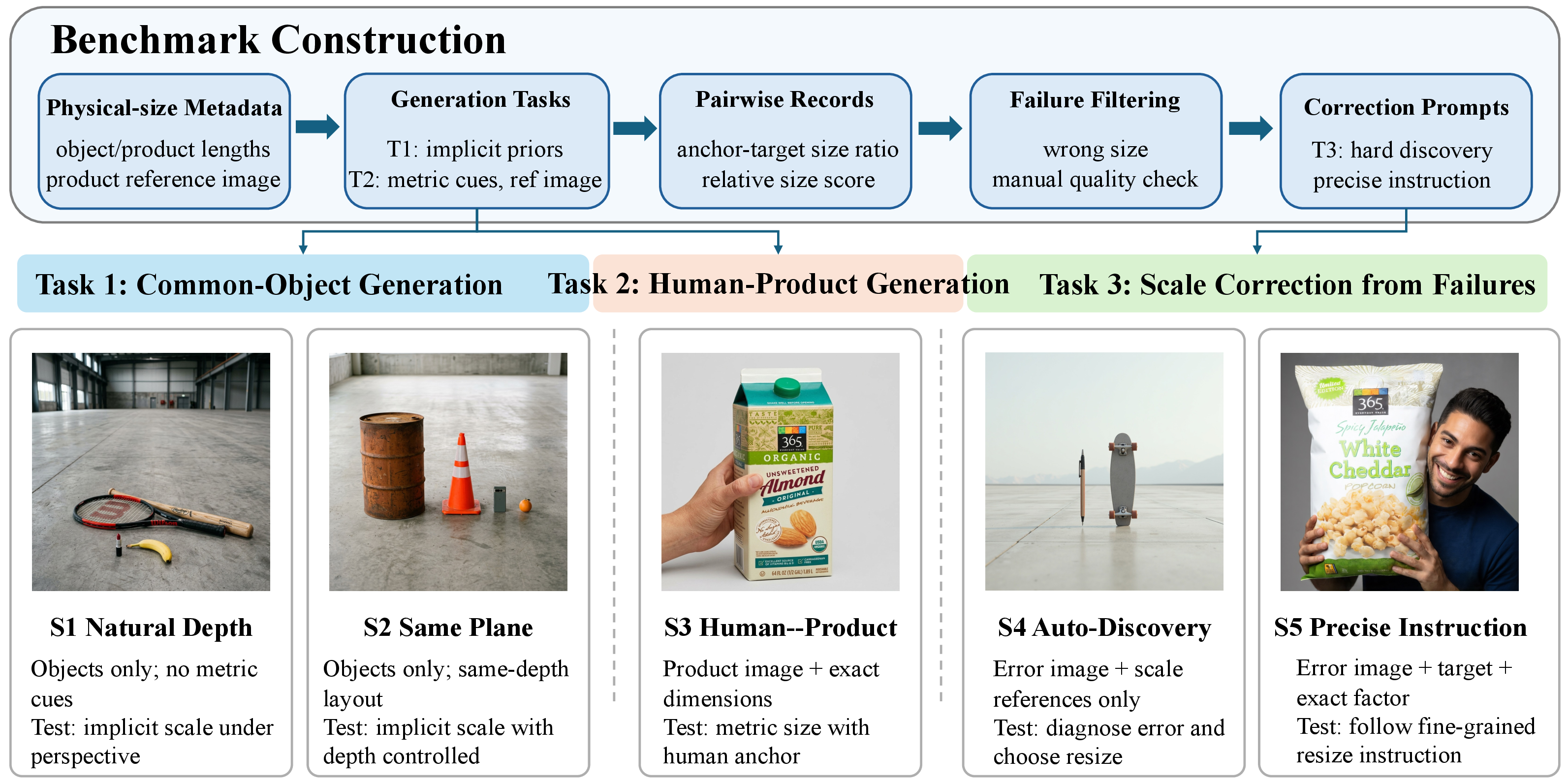 GenScale benchmark construction pipeline.