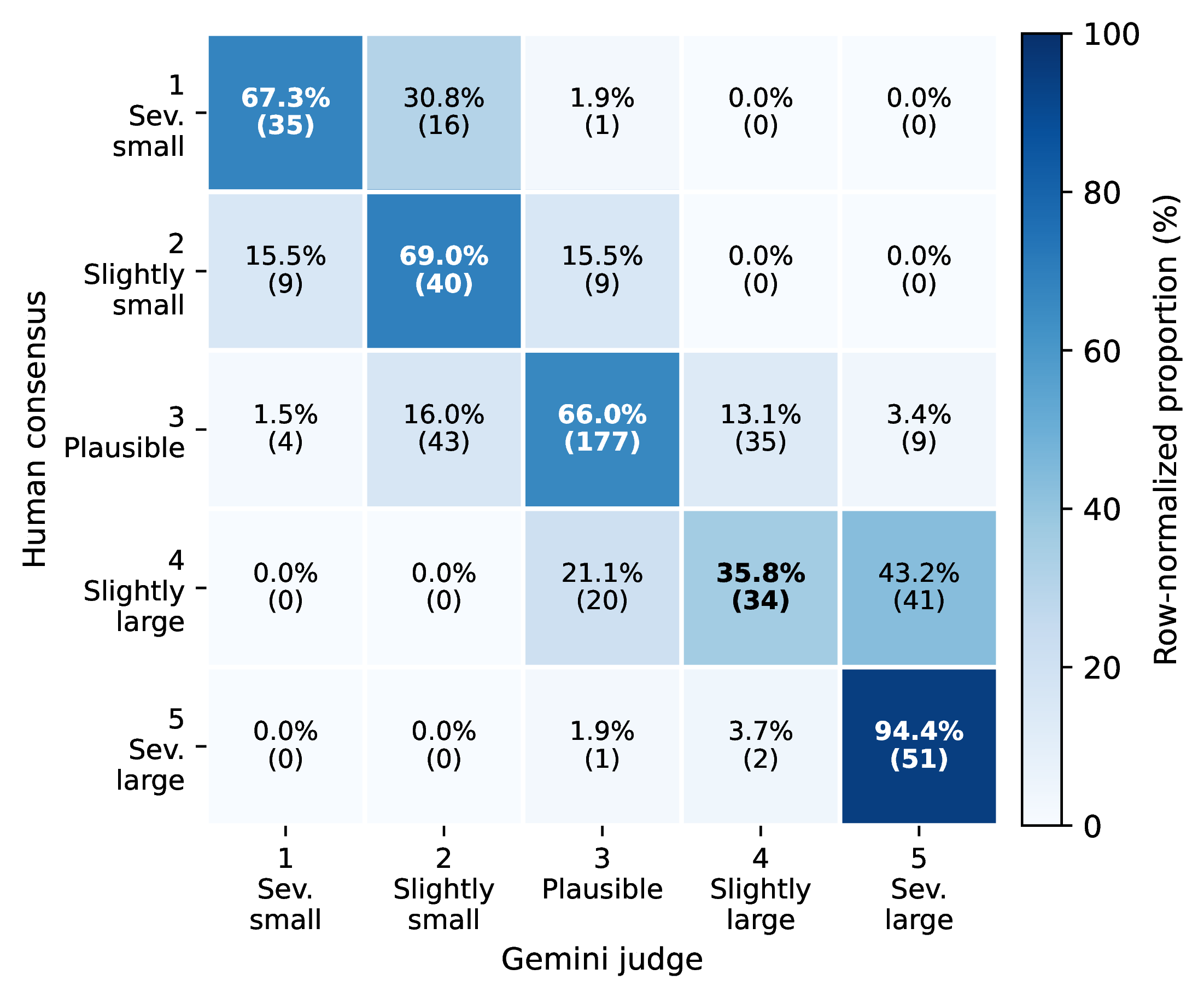 Gemini-human ordinal alignment heatmap.
