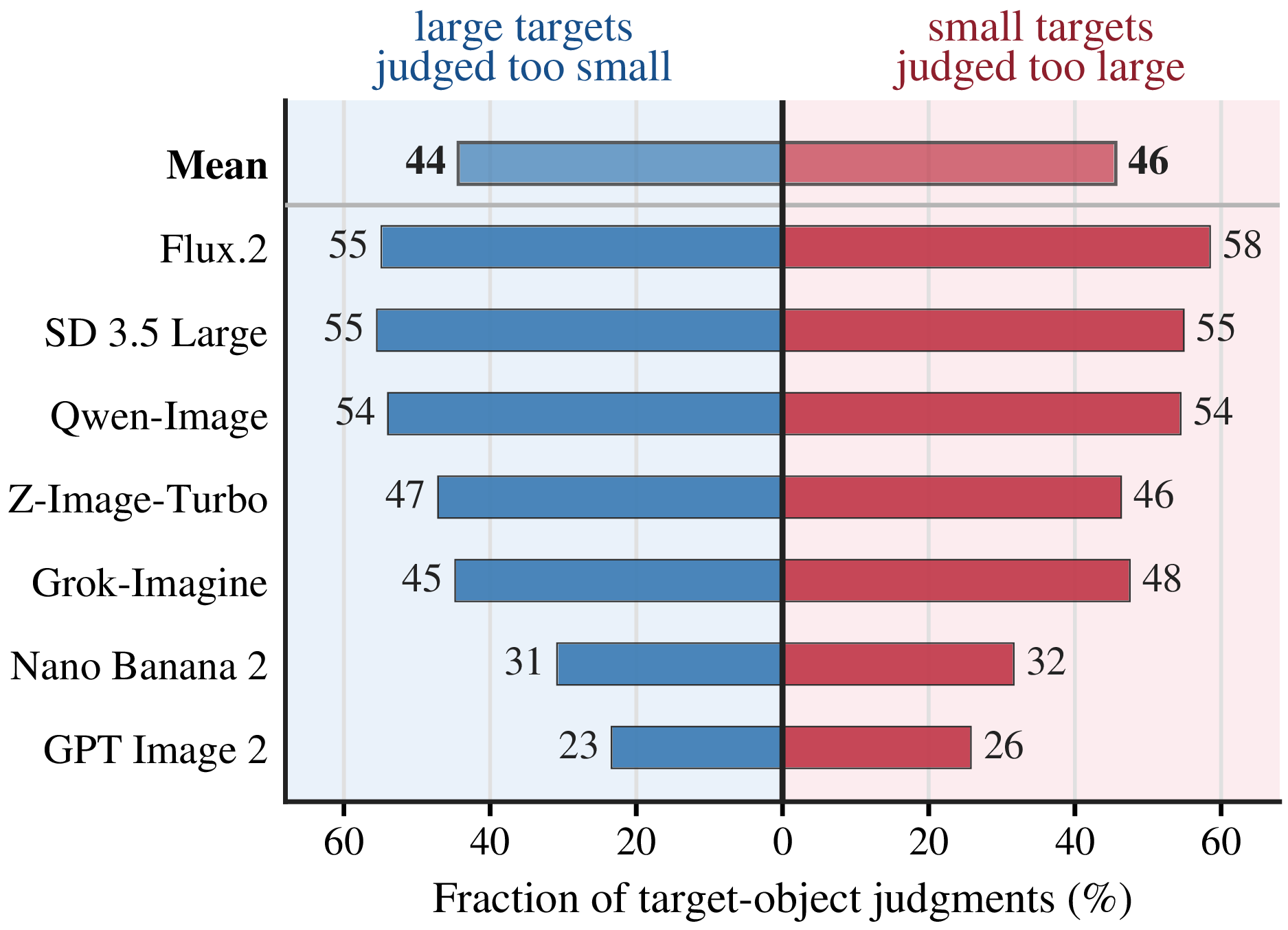 Mean-regression errors on GenScale Task 1.